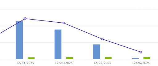ActBlue graph showing slowdown